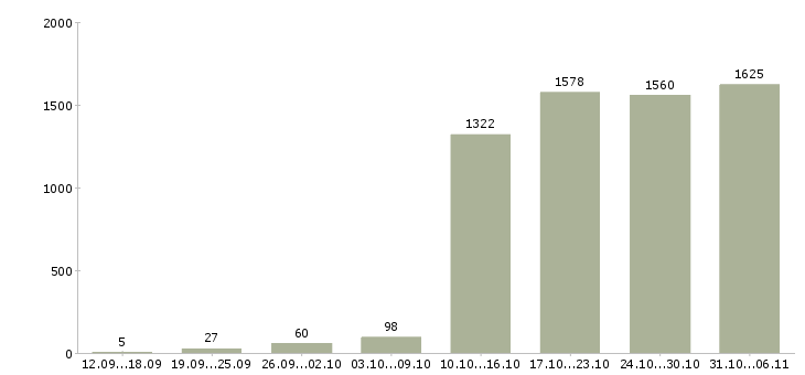 Работа менеджер Нижегородская область - Число вакансий Нижегородская область по специальности менеджер за 2 месяца