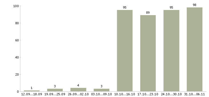 Работа менеджер Нижний тагил - Число вакансий Нижний тагил по специальности менеджер за 2 месяца