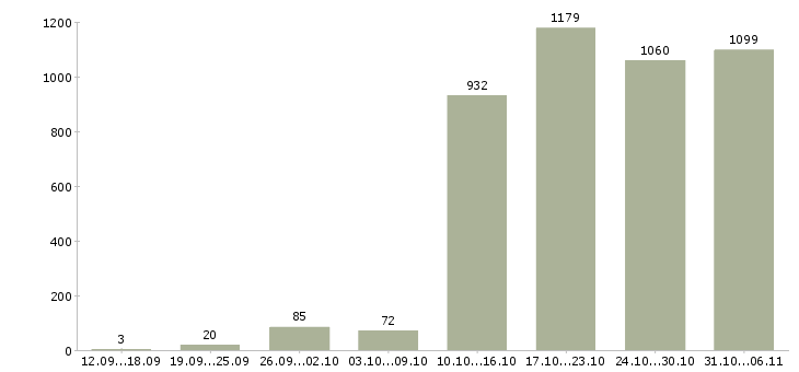 Работа менеджер Новосибирская область - Число вакансий Новосибирская область по специальности менеджер за 2 месяца