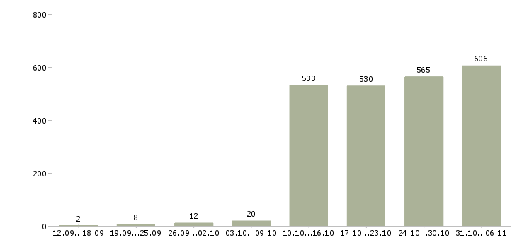 Работа менеджер Оренбургская область - Число вакансий Оренбургская область по специальности менеджер за 2 месяца