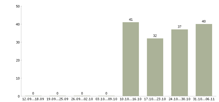 Работа управляющий Орехово-зуево - Число вакансий Орехово-зуево по специальности управляющий за 2 месяца