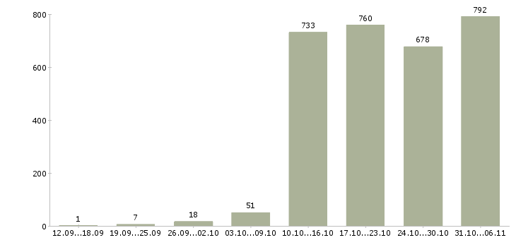 Работа менеджер Пермский край - Число вакансий Пермский край по специальности менеджер за 2 месяца