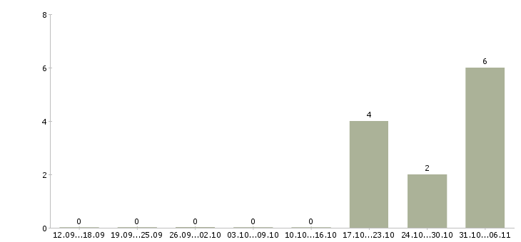 Работа архитектор Ростов-на-дону - Число вакансий Ростов-на-дону по специальности архитектор за 2 месяца