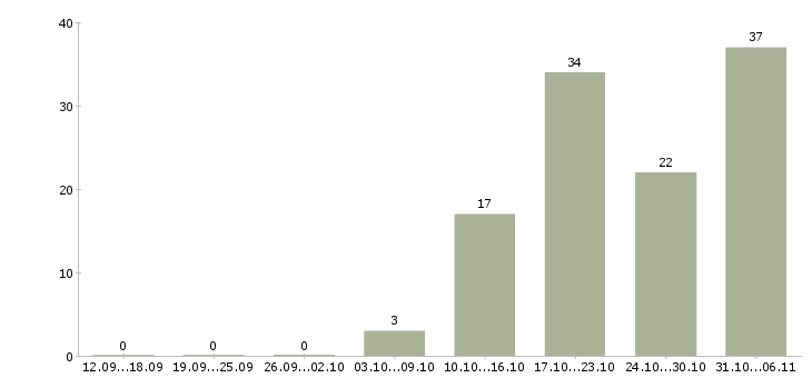 Работа слесарь Ростов-на-дону - Число вакансий Ростов-на-дону по специальности слесарь за 2 месяца