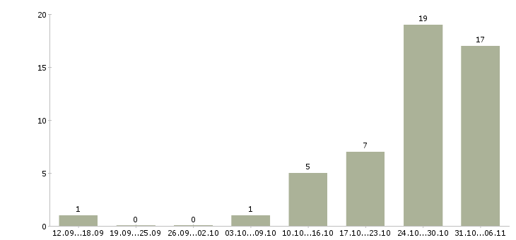 Работа фасовщица Ростов-на-дону - Число вакансий Ростов-на-дону по специальности фасовщица за 2 месяца