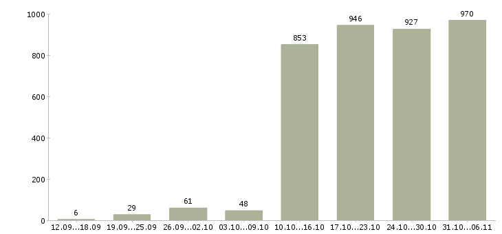 Работа менеджер Самарская область - Число вакансий Самарская область по специальности менеджер за 2 месяца