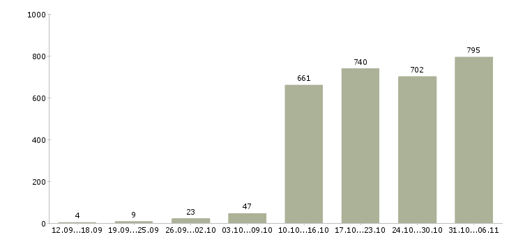Работа менеджер Саратовская область - Число вакансий Саратовская область по специальности менеджер за 2 месяца