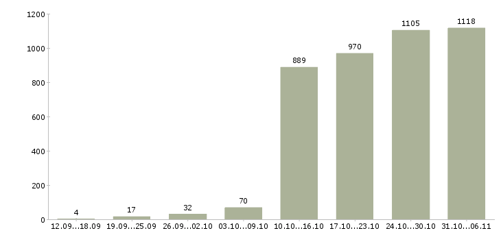 Работа менеджер Татарстан - Число вакансий Татарстан по специальности менеджер за 2 месяца
