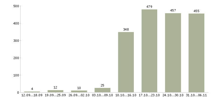 Работа менеджер Удмуртия - Число вакансий Удмуртия по специальности менеджер за 2 месяца