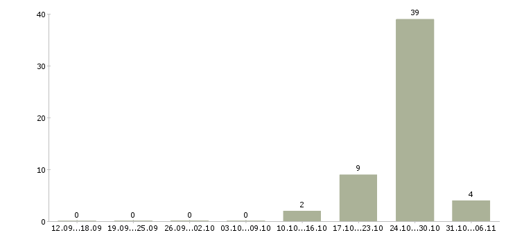 Работа дизайнер Улан-удэ - Число вакансий Улан-удэ по специальности дизайнер за 2 месяца
