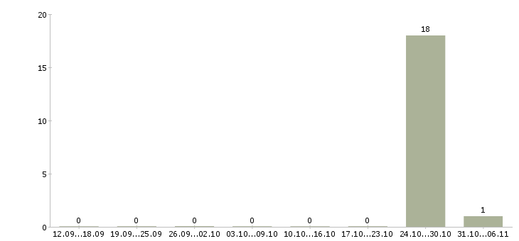 Работа няня Улан-удэ - Число вакансий Улан-удэ по специальности няня за 2 месяца