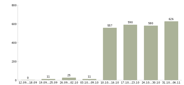 Работа менеджер Челябинская область - Число вакансий Челябинская область по специальности менеджер за 2 месяца