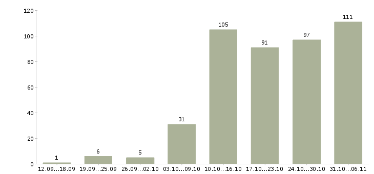 Работа менеджер в Ангарске - Число вакансий в Ангарске по специальности менеджер за 2 месяца