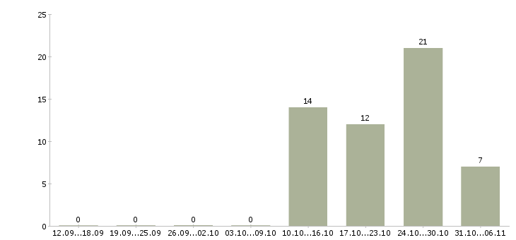 Работа пекарь в Архангельске - Число вакансий в Архангельске по специальности пекарь за 2 месяца