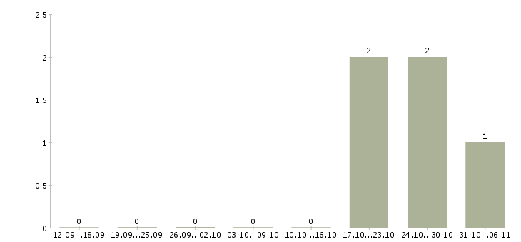 Работа лаборант в Астрахани - Число вакансий в Астрахани по специальности лаборант за 2 месяца
