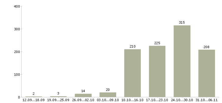 Работа менеджер в Белгороде - Число вакансий в Белгороде по специальности менеджер за 2 месяца