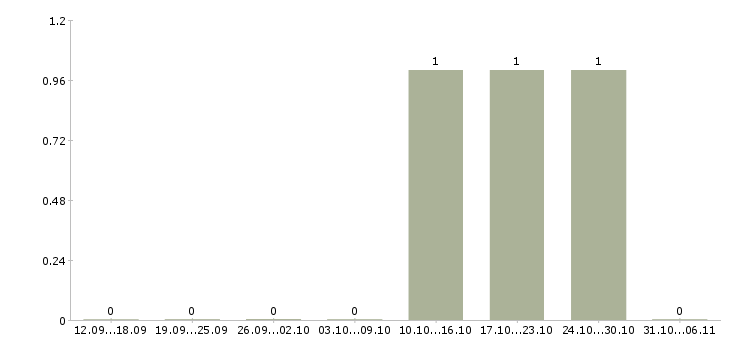 Работа рерайтер в Белгороде - Число вакансий в Белгороде по специальности рерайтер за 2 месяца