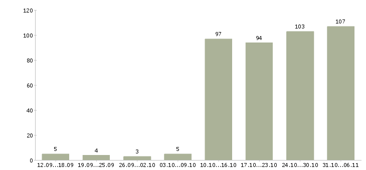 Работа менеджер в Бийске - Число вакансий в Бийске по специальности менеджер за 2 месяца