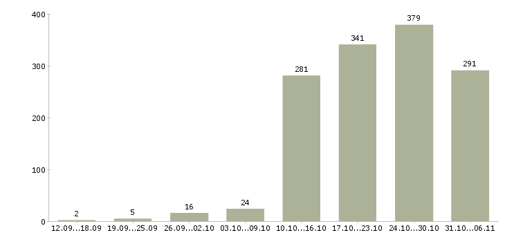 Работа менеджер в Владимире - Число вакансий в Владимире по специальности менеджер за 2 месяца