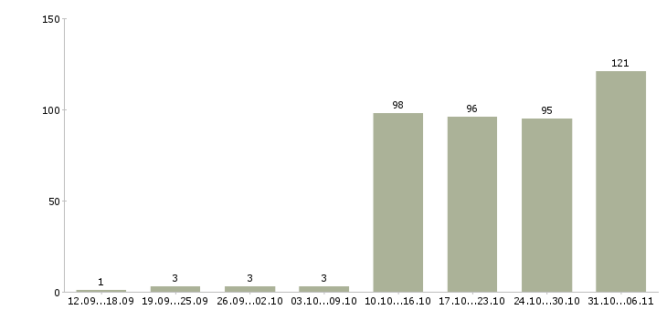 Работа менеджер в Волжском - Число вакансий в Волжском по специальности менеджер за 2 месяца