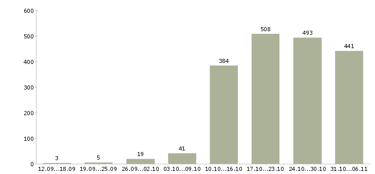 Работа менеджер в Воронеже - Число вакансий в Воронеже по специальности менеджер за 2 месяца