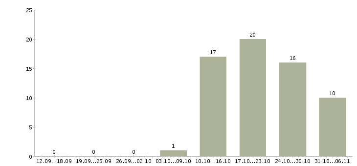 Работа менеджер в Дмитрове - Число вакансий в Дмитрове по специальности менеджер за 2 месяца