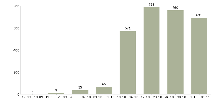 Работа менеджер в Екатеринбурге - Число вакансий в Екатеринбурге по специальности менеджер за 2 месяца