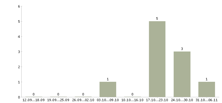 Работа лаборант в Иваново - Число вакансий в Иваново по специальности лаборант за 2 месяца