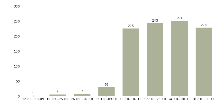 Работа менеджер в Иваново - Число вакансий в Иваново по специальности менеджер за 2 месяца