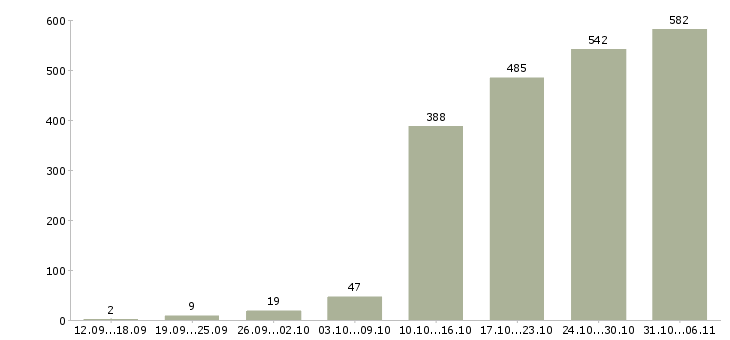 Работа менеджер в Казани - Число вакансий в Казани по специальности менеджер за 2 месяца