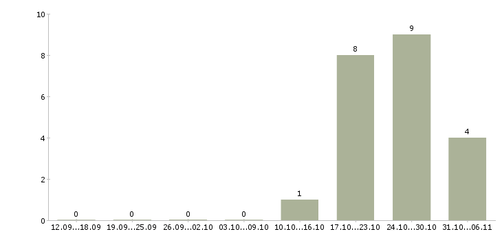Работа кондитер в Калининграде - Число вакансий в Калининграде по специальности кондитер за 2 месяца