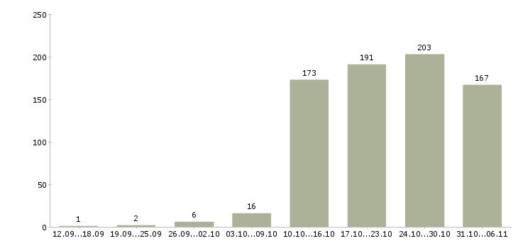 Работа менеджер в Калуге - Число вакансий в Калуге по специальности менеджер за 2 месяца