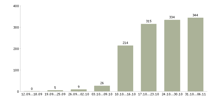 Работа менеджер в Кирове - Число вакансий в Кирове по специальности менеджер за 2 месяца