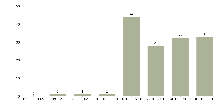 Работа менеджер в Клине - Число вакансий в Клине по специальности менеджер за 2 месяца