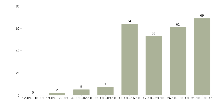 Работа менеджер в Коломне - Число вакансий в Коломне по специальности менеджер за 2 месяца