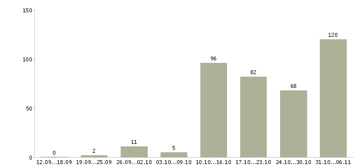 Работа менеджер в Королеве - Число вакансий в Королеве по специальности менеджер за 2 месяца
