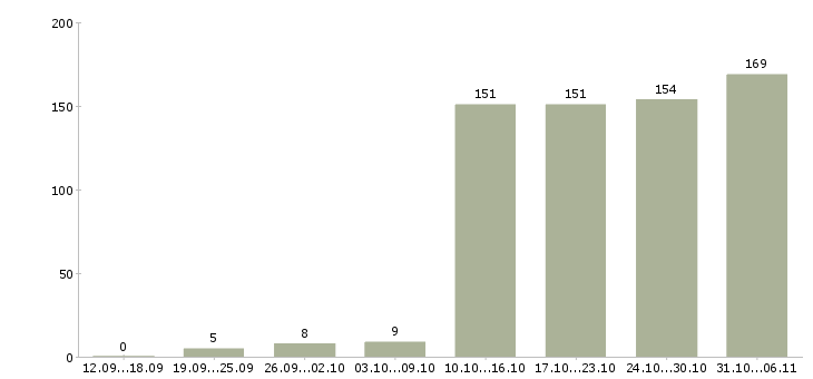 Работа менеджер в Костроме - Число вакансий в Костроме по специальности менеджер за 2 месяца
