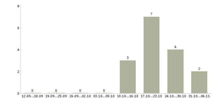 Работа лаборант в Краснодаре - Число вакансий в Краснодаре по специальности лаборант за 2 месяца