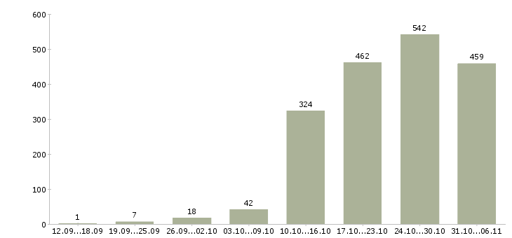 Работа менеджер в Красноярске - Число вакансий в Красноярске по специальности менеджер за 2 месяца