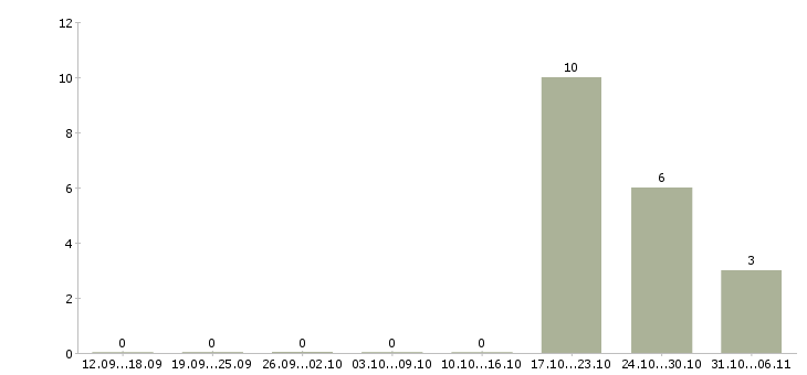 Работа лаборант в Курске - Число вакансий в Курске по специальности лаборант за 2 месяца