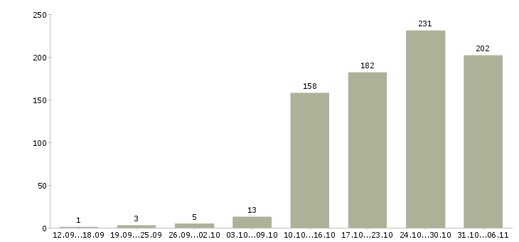 Работа менеджер в Курске - Число вакансий в Курске по специальности менеджер за 2 месяца