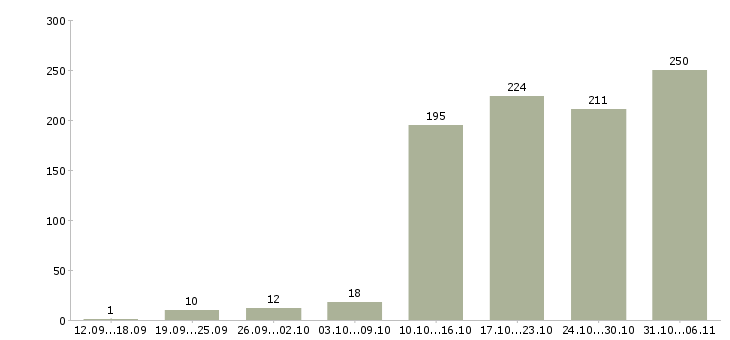 Работа менеджер в Липецке - Число вакансий в Липецке по специальности менеджер за 2 месяца