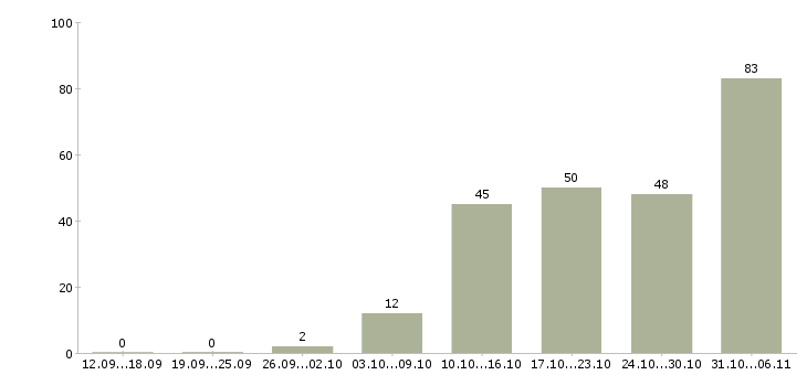 Работа рерайтер в Москве - Число вакансий в Москве по специальности рерайтер за 2 месяца
