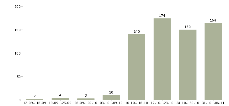 Работа менеджер в Мурманске - Число вакансий в Мурманске по специальности менеджер за 2 месяца