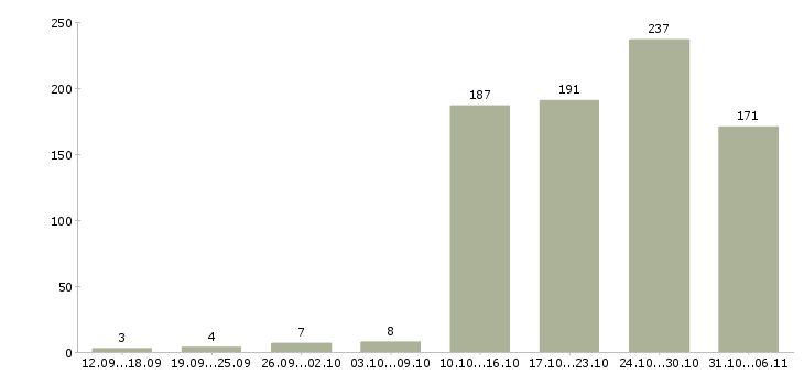 Работа менеджер в Новокузнецке - Число вакансий в Новокузнецке по специальности менеджер за 2 месяца