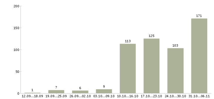 Работа менеджер в Новороссийске - Число вакансий в Новороссийске по специальности менеджер за 2 месяца