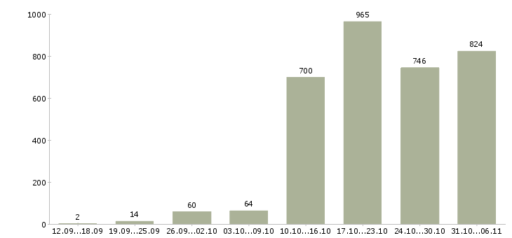Работа менеджер в Новосибирске - Число вакансий в Новосибирске по специальности менеджер за 2 месяца