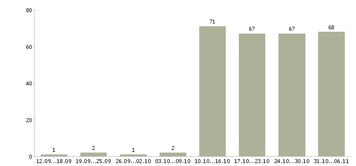 Работа менеджер в Обнинске - Число вакансий в Обнинске по специальности менеджер за 2 месяца