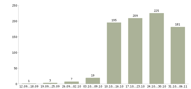 Работа менеджер в Пензе - Число вакансий в Пензе по специальности менеджер за 2 месяца