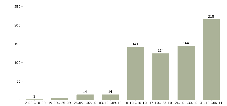 Работа менеджер в Подольске - Число вакансий в Подольске по специальности менеджер за 2 месяца